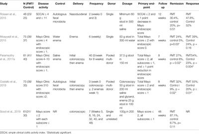 Fecal Microbiota Transplantation for the Treatment of Inflammatory Bowel Disease: An Update